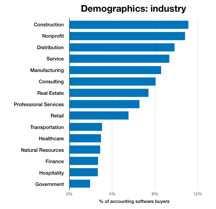 Chart of industry demographics