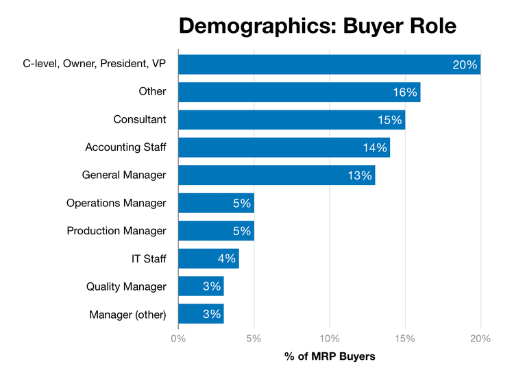 Demographics chart: job titles