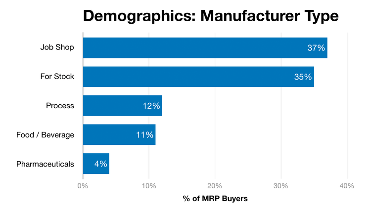 Demographics chart: manufacturer types