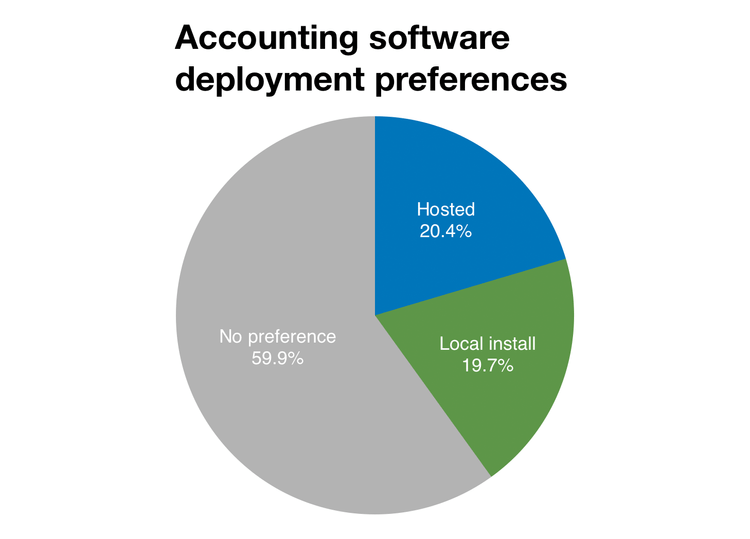 Chart of deployment preferences for accounting software