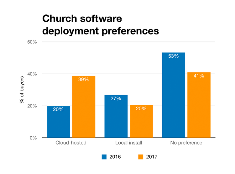 Chart of church software deployment preferences