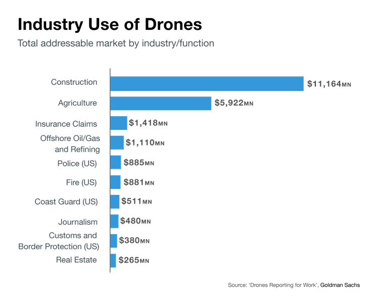 Chart of budgets for drone tech, industry-by-industry