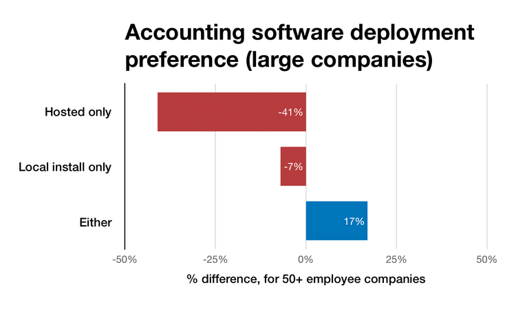 Chart of deployment preferences for enterprise customers