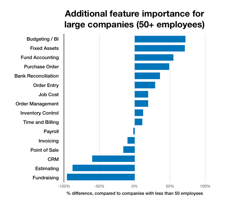 Chart of common required features for enterprise or large companies