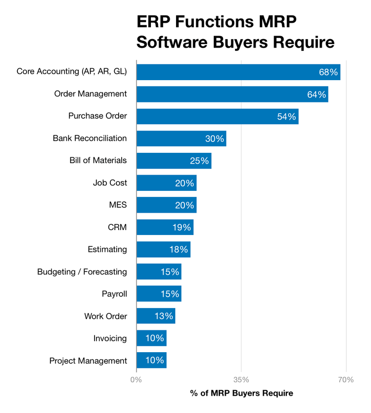 Chart of common ERP functions MRP buyers want