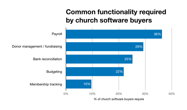 Chart of additional church software requirements