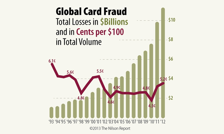 Global card fraud losses