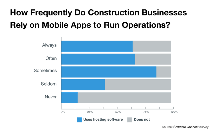 Chart illustrating how frequently hosted software users use mobile apps vs. non-hosted software users