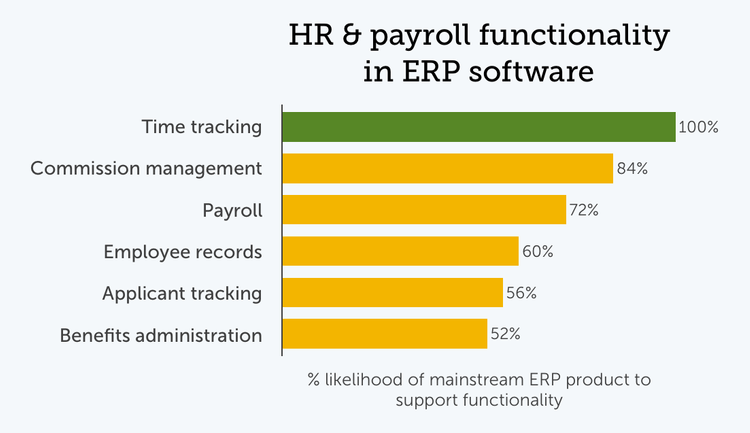 Chart of popular HR and payroll ERP modules
