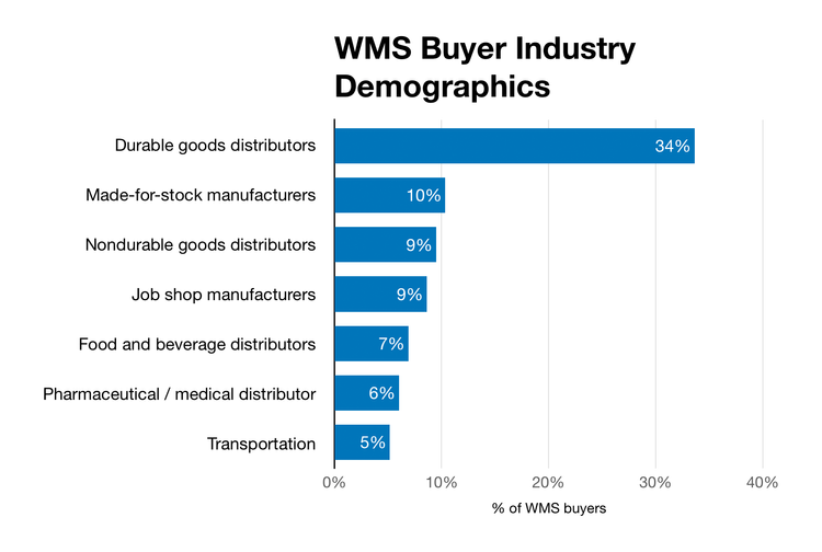Chart of industry demographics in survey
