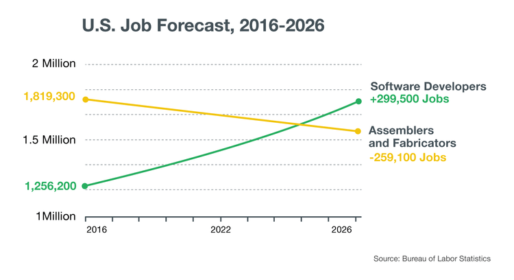 Chart of number of jobs for assemblers/fabricators vs software developers 2016-2026