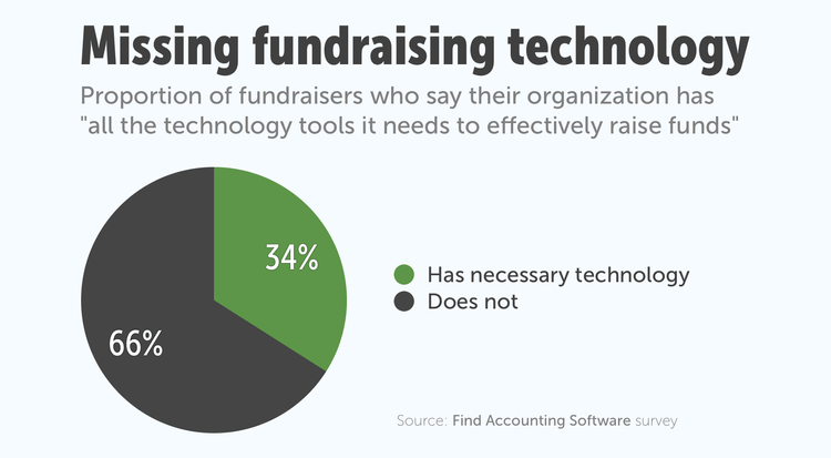 Proportion of fundraisers missing fundraising software technology