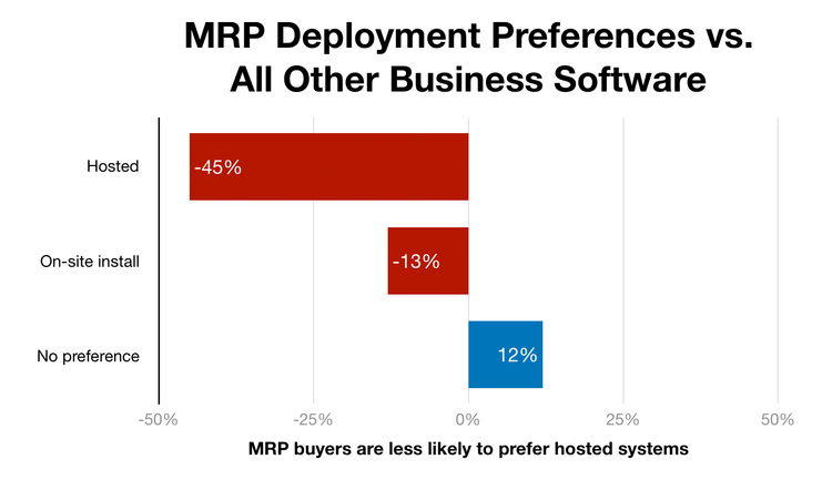 Chart of MRP deployment preferences compared to baseline