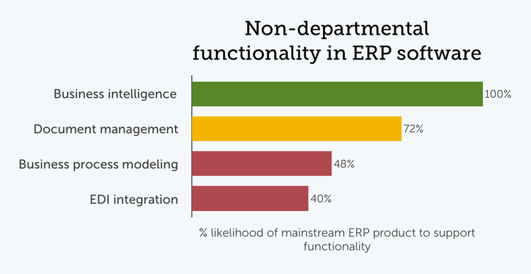 Chart of popular non-departmental ERP modules