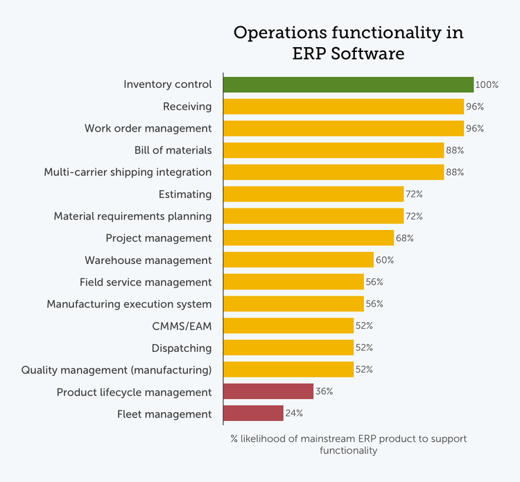 Chart of popular operations ERP modules