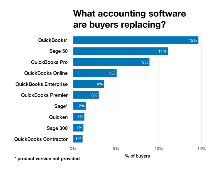 Chart of common products being replaced