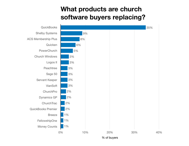 Chart of products buyers are replacing