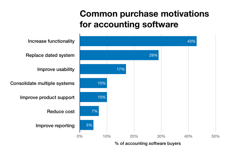 Chart of common purchase motivations for accounting software