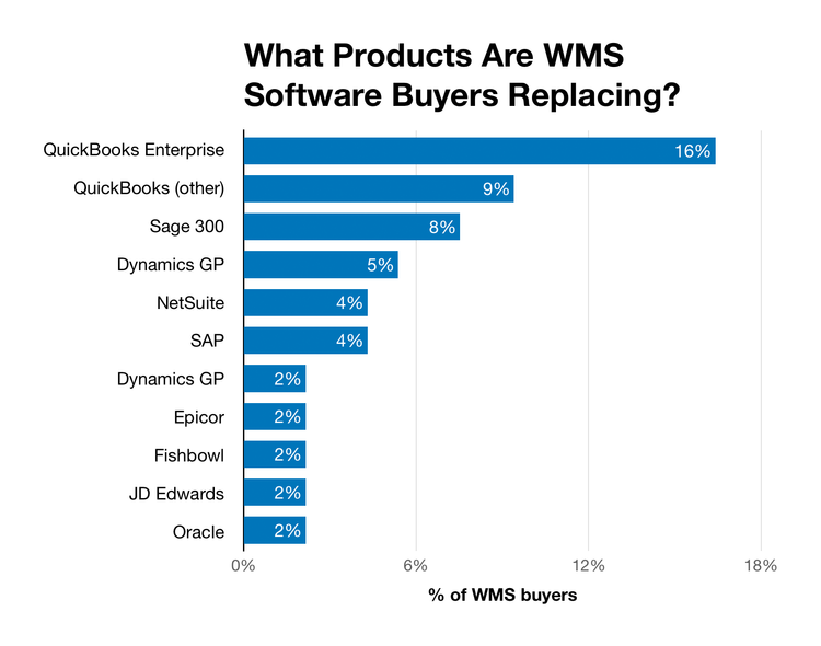 Chart of products buyers are replacing