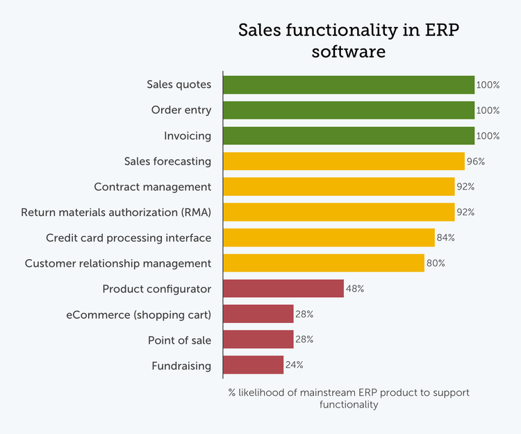 Chart of popular sales ERP modules