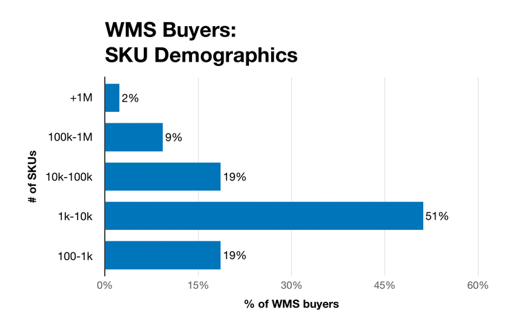 Chart of SKU demographics