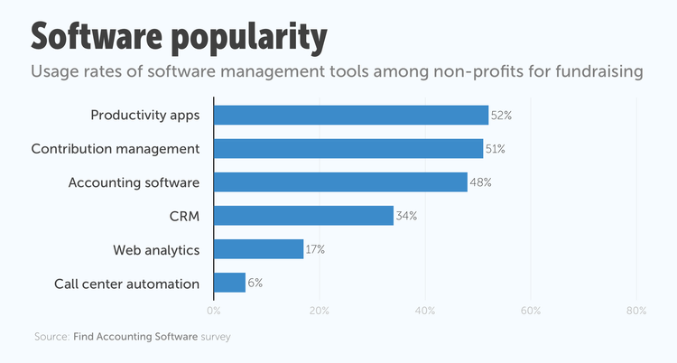 Software Connect study showing usage rates of software management tools among non-profits for fundraising