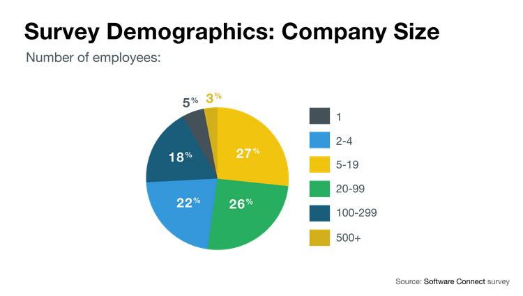 Company size demographics chart of construction companies surveyed