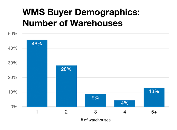 Chart of warehouse counts for WMS buyers