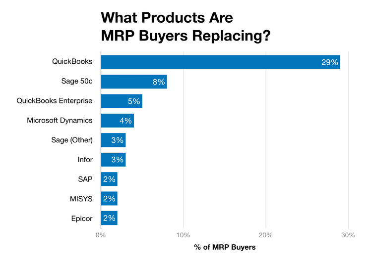 Chart of most common product MRP buyers are replacing