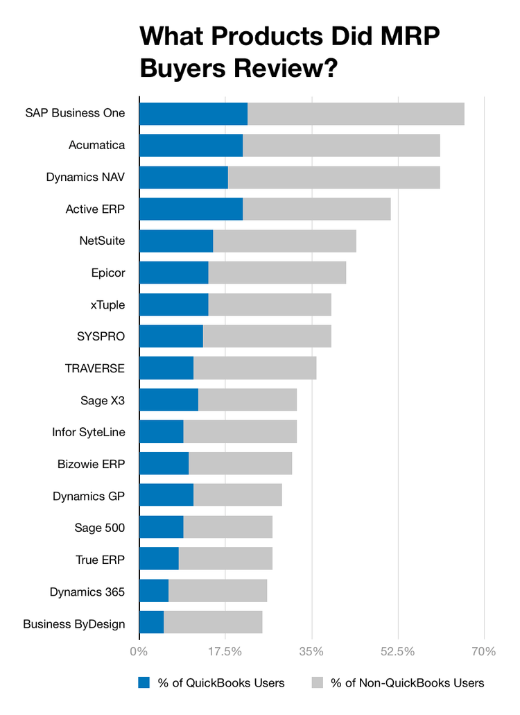 Chart of MRP product buyers are reviewing