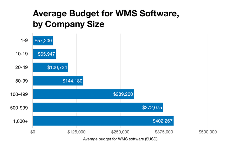 Chart of WMS software budgets by business size