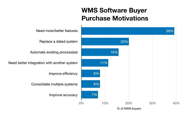 Chart of WMS buyer motivations