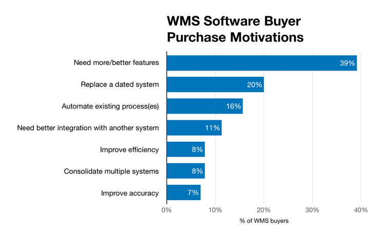 Chart of WMS Buyer Motivations