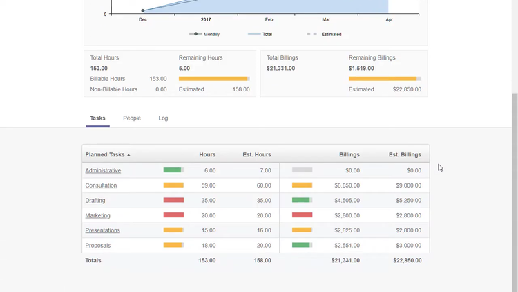 ClickTime Task Budgeting