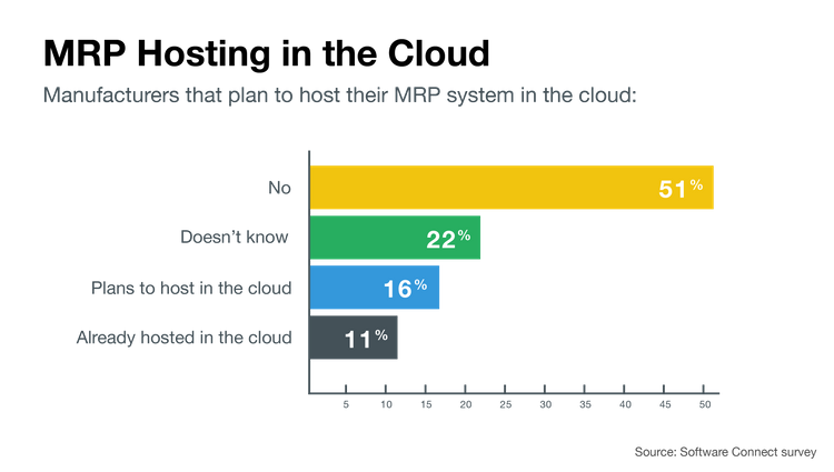 Plans to host MRP software in the cloud