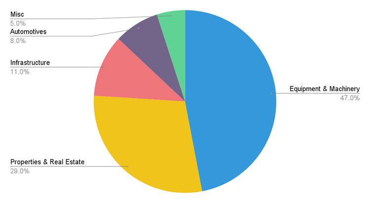 CMMS Types of Assets