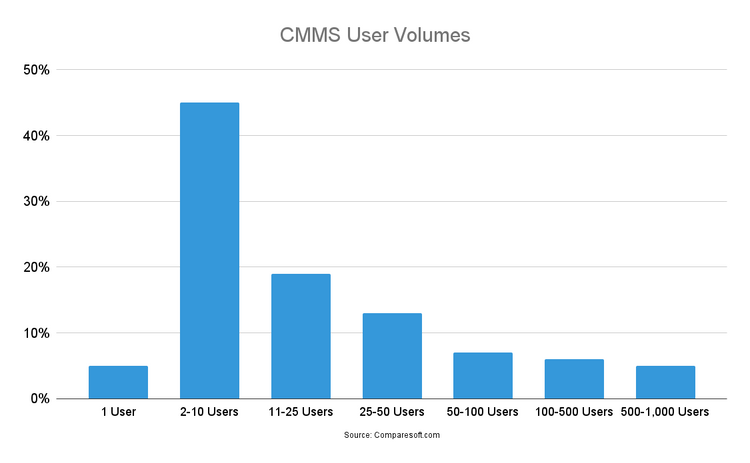Common CMMS User Volumes