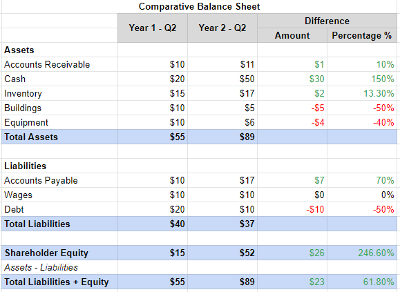 Horizontal Balance Sheet Example