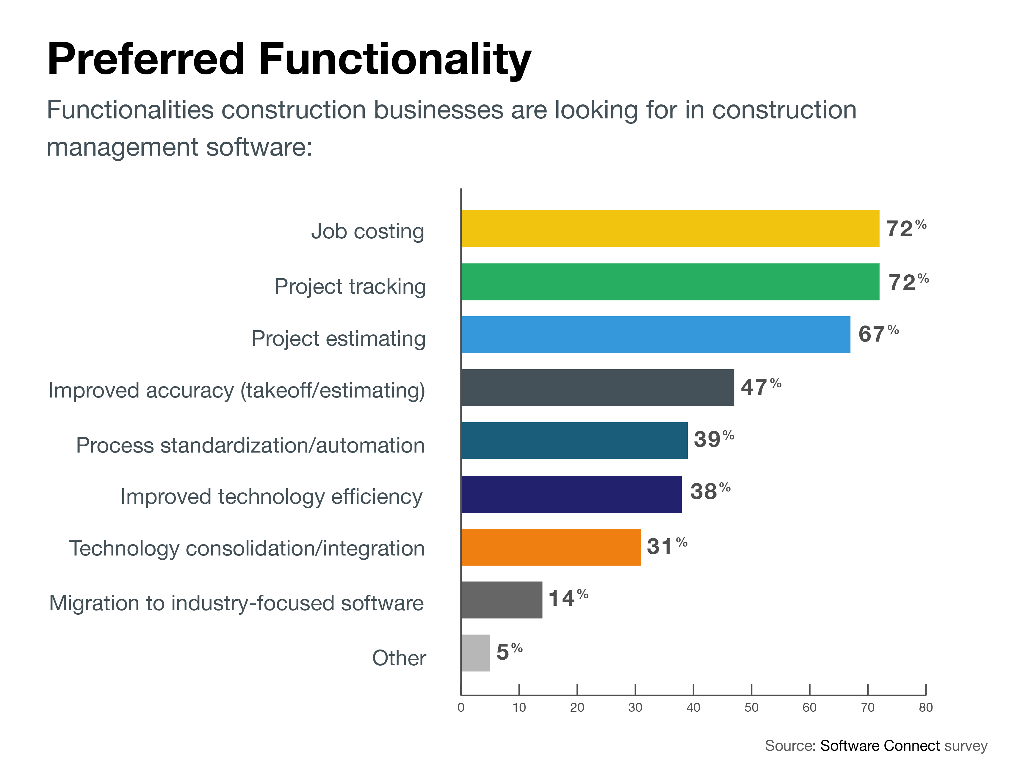 best workflow software for construction