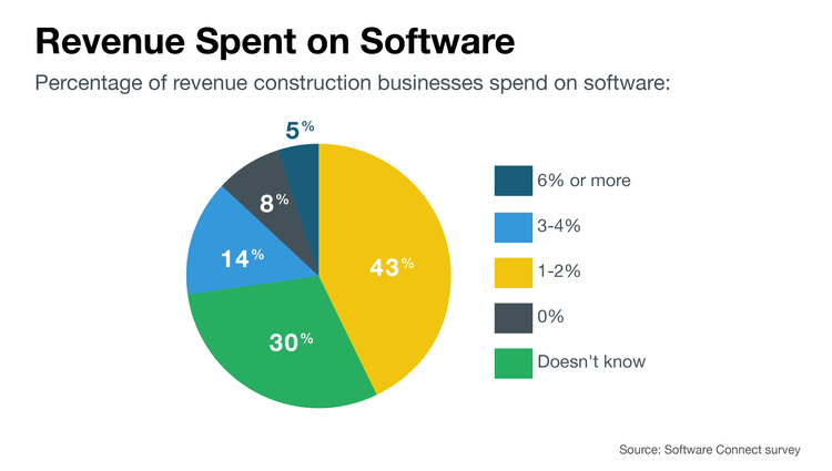 Percent of revenue construction business spend on software