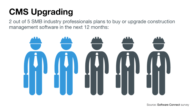 2 out of 5 SMB construction businesses plan to buy or upgrade their construction management software in the next 12 months