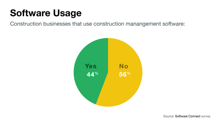 Pie chart showing the usage of software in construction