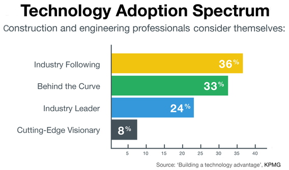 Chart of Technology Adoption in the Construction Industry