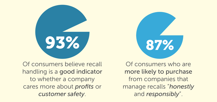 Consumers heavily favor companies who handle recalls honestly and responsibly