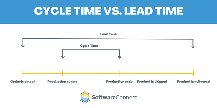 Compare Cycle Time to Lead Time
