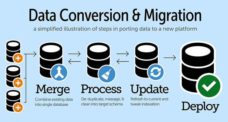 Data Conversion and Migration Illustration