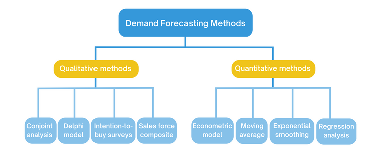 Demand Forecasting Methods