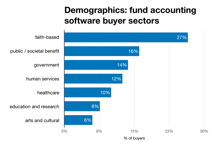 Fund accounting software buyer demographics: nonprofit/government sector