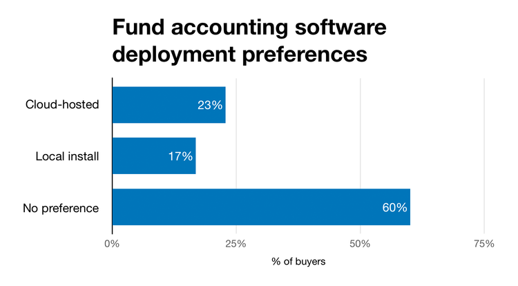 Fund accounting software buyer deployment preferences