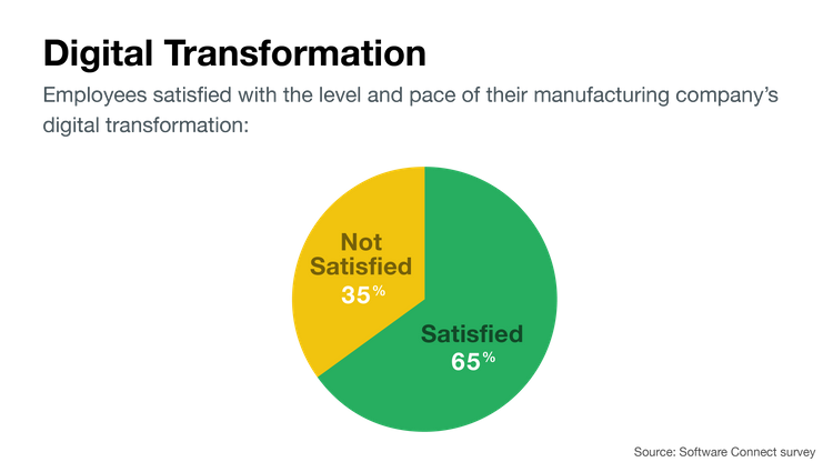 Percent of manufacturers satisfied with digital progress
